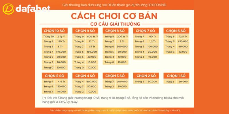 XỔ SỐ 4 Hướng dẫn cách chơi xổ số tại Dafabet cơ bản